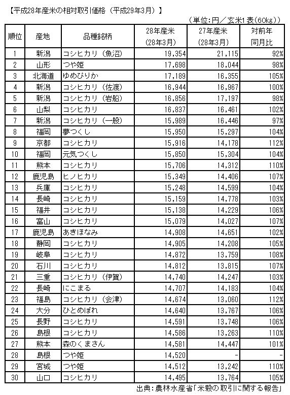 収穫 量 の ランキング コメ